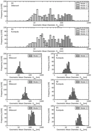Fig. 3. Overall cumulative frequency plots of the geometric mean diameter (D pg ) of the three fitted modes (a) in Siltavuori, (b) in Kumpula