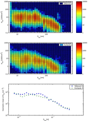 Fig. 6. Overall cumulative frequency plots within a certain total number concentration range ( ∆ N tot ) and a geometric diameter range ( ∆ D pg ) of the fitted modes (a) in Siltavuori and (b) Kumpula