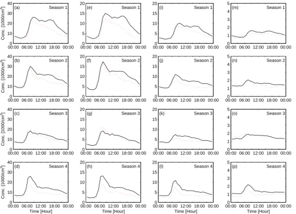 Figure 9 00:00   06:00   12:00   18:00   00:00010203040Conc. [1000/cm3](b)Season 2 00:00   06:00   12:00   18:00   00:00010203040Conc