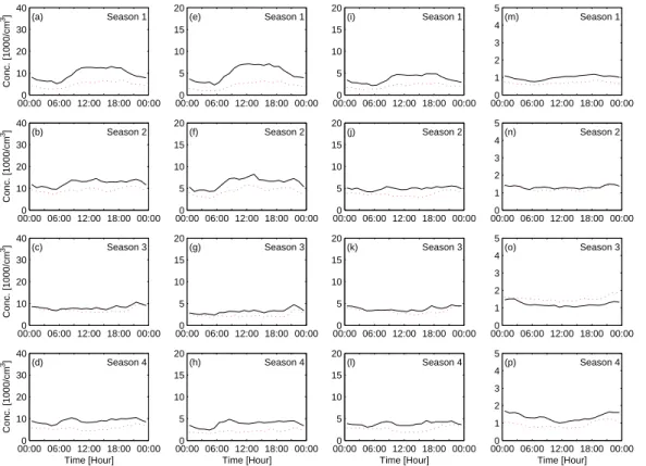 Figure 10 00:00   06:00   12:00   18:00   00:00010203040Conc. [1000/cm3](b)Season 2 00:00   06:00   12:00   18:00   00:00010203040Conc