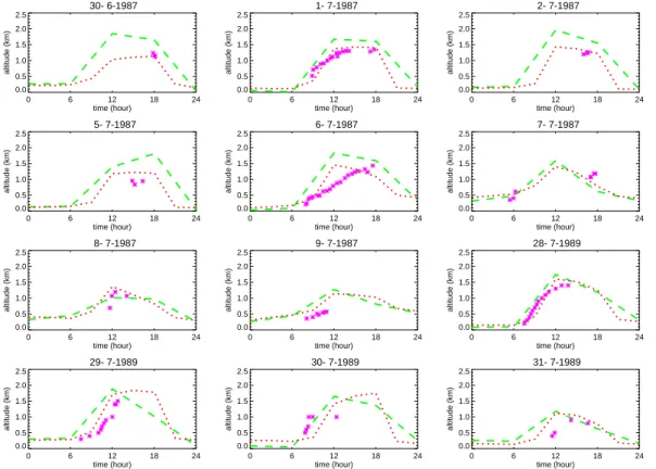 Fig. 4. Time evolution of the ABL height during the FIFE campaign in 1987 and 1989 in the US