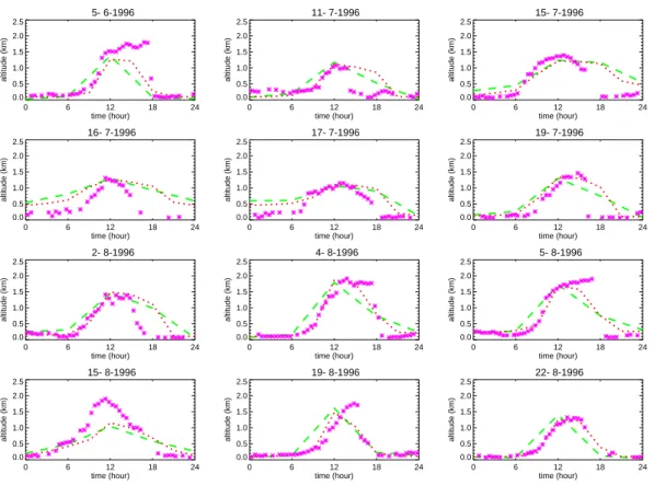 Fig. 5. Time evolution of the ABL height during some days in June, July and August 1996 in Cabauw, the Netherlands