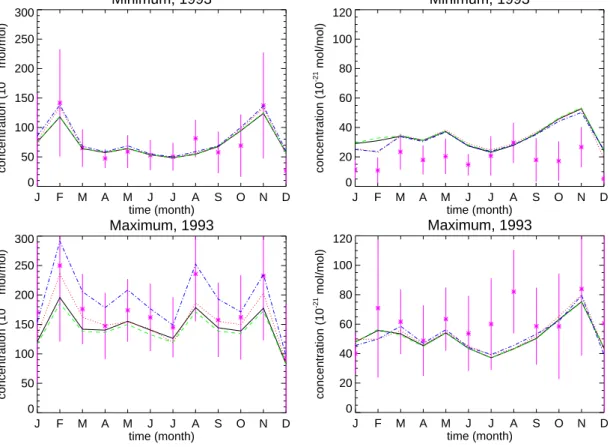 Fig. 9. Monthly mean of the daily minimum (upper panels), daily maximum (middle panels) and daily amplitude (lower panels) in the 222 Rn concentration in Freiburg (left) and Schauinsland (right) in 1993