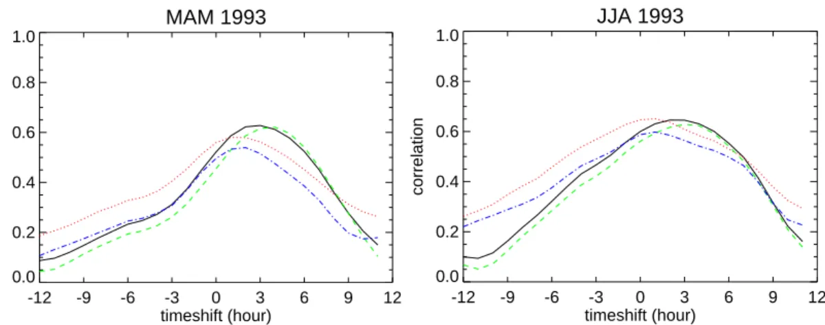 Fig. 10. The correlation of the hourly modelled with the hourly observed 222 Rn concentration in Freiburg in MAM (left) and JJA (right) as a function of the timeshift