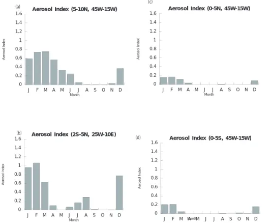 Fig. 3. The monthly aerosol index averaged over the area of (a) 5 ◦ –10 ◦ N, 45 ◦ W–15 ◦ W, (b) 2 ◦ S–5 ◦ N, 25 ◦ W–10 ◦ E, (c) 0 ◦ –5 ◦ N, 45 ◦ W–15 ◦ W, (d) 0 ◦ –5 ◦ S, 45 ◦ W–15 ◦ W.