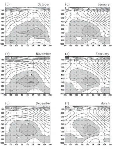 Fig. 9. Vertical Cross section of the climatological zonal wind at 10 ◦ W for (a) October through (f) March