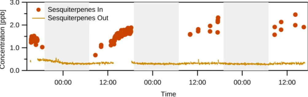 Fig. 6. Sesquiterpene concentrations from the P. taeda experiment. The sensitivity of the PTR-MS to sesquiterpenes has not been determined, so the conversion from normalized counts to concentration was estimated as described by Greenberg et al