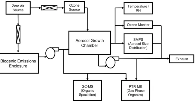 Fig. 1. Schematic of the experimental apparatus used in these experiments. Details of the apparatus and the sampling instrumentation are provided in the text.