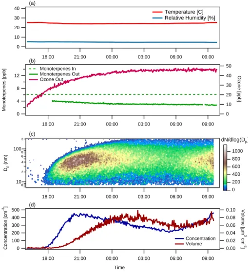 Fig. 3. Results from the α-pinene experiment. (a) Temperature and relative humidity in the aerosol growth chamber