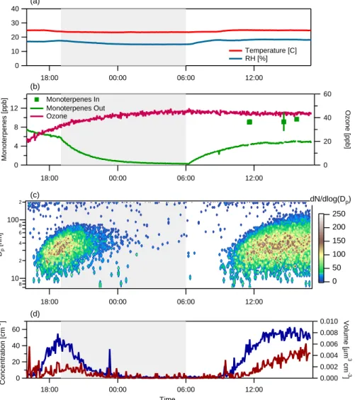 Fig. 4. Results of the Q. ilex experiment. Grey shading indicates the period when the light illuminating the biogenic emissions enclosure was switched off