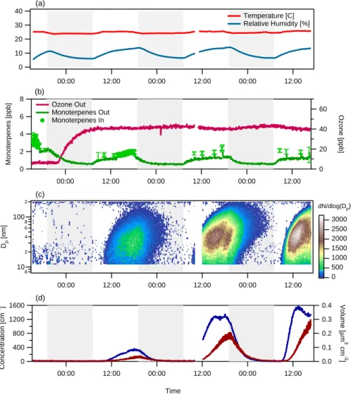 Fig. 5. Same as Fig. 4, but for the P. taeda experiment. The two-hour gap in the data was caused by a temporary instrument malfunction.