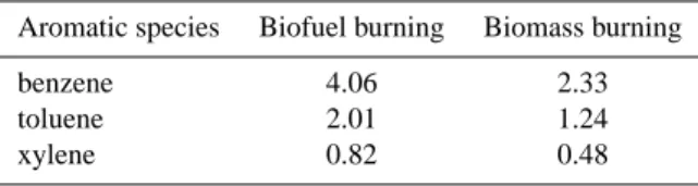 Table 3. Emission ratios for biofuel and biomass burning sources of aromatic species (mmoles emitted per mole CO emitted) taken from Andreae and Merlet (2001) with updates from Andreae  (per-sonal communication, 2006).