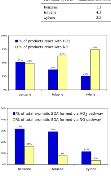 Fig. 2. Percentages of peroxy radical from each parent aromatic that react with HO 2 radical (2) vs