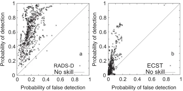 Fig. 3. ROC plots for the comparison between RADS-D and ground based radar (a), and ECST and ground based radar (b)
