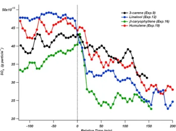 Fig. 7. Decrease in the AMS measured SO 4 (per particle) after the addition of the biogenic gas (time=0) for selected experiments, suggesting the formation of organosulfates.