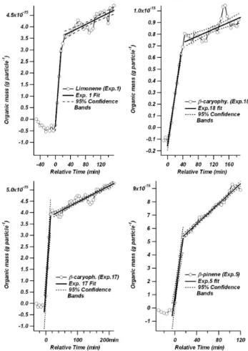Fig. 8. Selected fits of uptake model to the organic mass per par- par-ticle for the initial uptake phase and subsequent slow increase