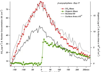 Fig. 1. Example of the time dependent mass loading curves (SO 4 and Organics), particle number concentration and total surface area for the uptake of biogenic species