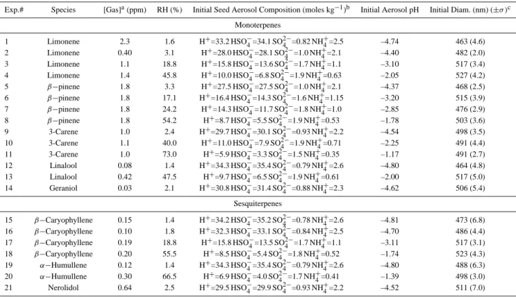 Table 1. Initial gas and aerosol parameters associated with each experiment