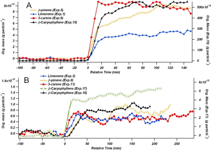 Fig. 2. Time dependent normalized organic mass (per particle) for selected experiments.