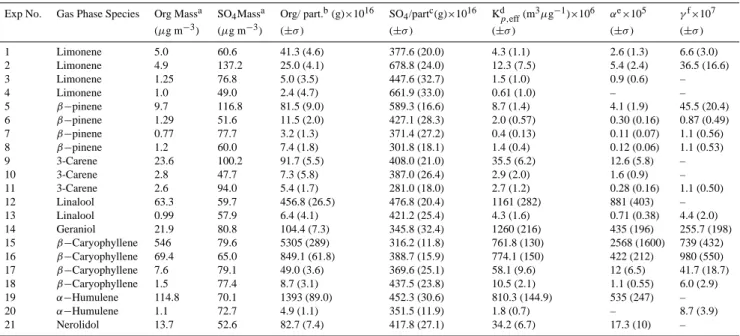 Table 2. Measured organic mass uptake and calculated uptake parameters.