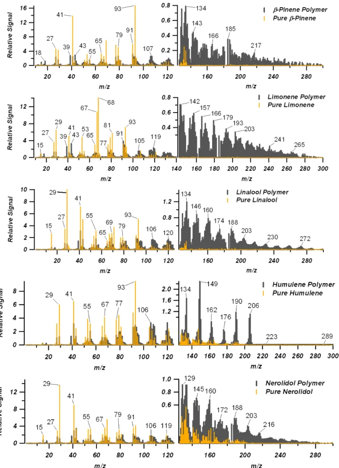 Fig. 5. Aerosol mass spectra of reaction products collected near the end of a given experiment, compared to the AMS derived spectra of the pure compound.
