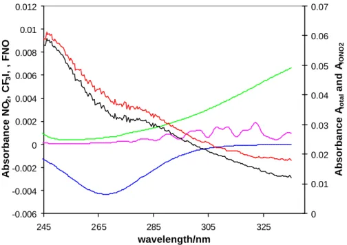 Fig. 2. Spectral stripping procedure in the low wavelength region (245–335 nm). Note changes in scale on the left and right hand axis