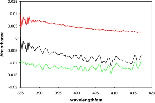 Fig. 3. Spectral stripping procedure in the high wavelength region (385–415 nm). Black, green and red lines show the total absorption spectrum, absorption of NO 2 and IONO 2 after the stripping procedure, respectively.