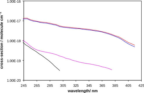 Fig. 6. Comparison of the absorption spectra of ClONO 2 (black), BrONO 2 (pink), IONO 2 (red) and (IONO 2 -aerosol contribution) (blue).