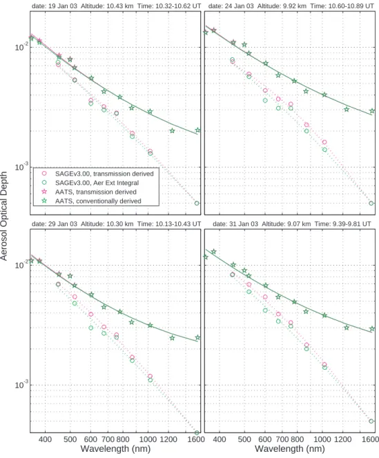 Fig. 8. Comparison of AOD spectra from AATS-14 and SAGE III measurements on 19, 24, 29, and 31 January 2004.