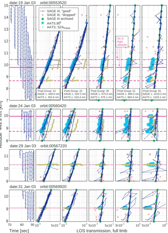 Fig. 9. SAGE III vertical profiles of transmission at representative wavelengths for the occultation events near the DC-8 on 19, 24, 29, and 31 January, with near-coincident AATS transmission values at the AATS measurement SZA, SZA meas , and converted to 