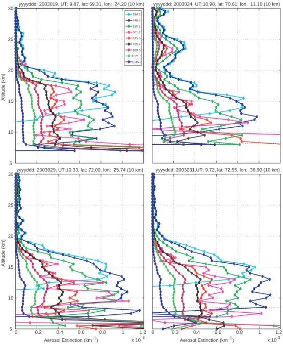 Fig. 2. SAGE III v3.00 vertical profiles of aerosol extinction for the occultation events near the DC-8 on 19, 24, 29, and 31 January.