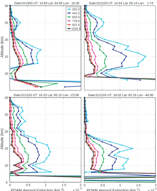 Fig. 3. POAM III v4 vertical profiles of aerosol extinction for the occultation events near the DC-8 on 19 and 21 January 2003.