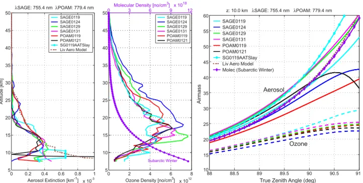 Fig. 4. Left frames: Representative vertical profiles of aerosol extinction and of ozone and molecular number density