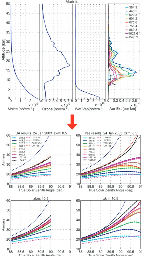 Fig. 5. Comparison of airmass results from the methods of DeMajistre and Yee (2002, labeled Yee) and Thomason et al