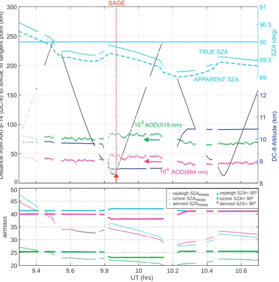 Fig. 6. Conditions and results for the DC-8 flight of 19 January 2003. Top: DC-8 altitude, distance from SAGE III 10-km tangent point, and true and apparent (refracted) SZA, with AOD retrieved from AATS-14 at two wavelengths