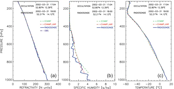 Fig. 7. Comparison of vertical refractivity (a), specific humidty (b) and temperature (c) profiles derived from CHAMP 1Dvar retrieval with radiosonde Lindenberg and ECMWF data