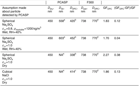 Table 3. Growth factor bias due to sizing bias in the OPCs.
