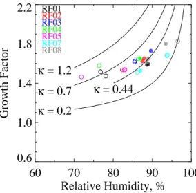 Fig. 4. Hygroscopic growth factor (GF) versus segment-averaged ambient RH for below-cloud segments