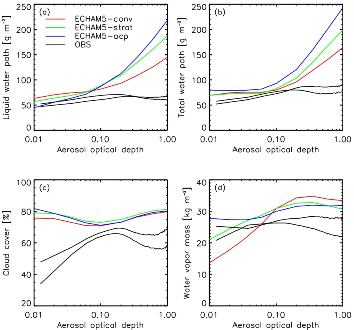 Fig. 6. Observed relationships between aerosol optical depth with (a) liquid water path, (b) total water path (sum of liquid and ice water path), (c) total cloud cover and (d) water vapor mass obtained from the MODIS instruments on board the AQUA and TERRA