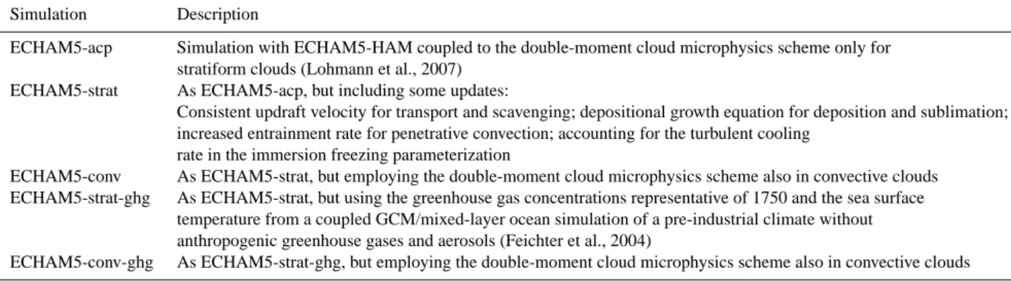 Table 1. Sensitivity simulations.