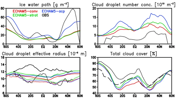 Fig. 3. Annual zonal means of ice water path (IWP), vertically integrated cloud droplet number concentration (N d ), cloud top effective radius (r e ) over oceans (solid lines) and over land (dotted lines), and total cloud cover from different model simula