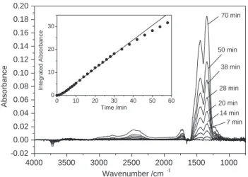 Fig. 1. DRIFTS experiment: Absorption spectra recorded dur- dur-ing the reaction of N 2 O 5 ([N 2 O 5 ] 0 =1.7 · 10 12 molecules cm −3 ) on Saharan dust