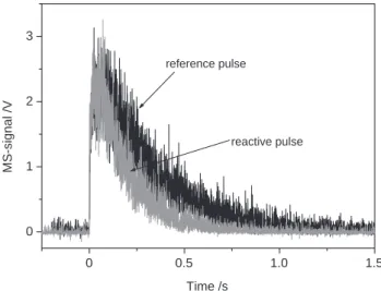 Fig. 4. Initial uptake coefficients of N 2 O 5 on Saharan dust as a function of the sample mass