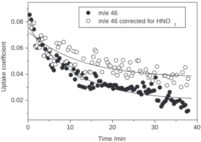Fig. 6. Temporal evolution of the uptake coefficient of N 2 O 5 ([N 2 O 5 ] 0 =9 · 10 10 molecules cm −3 ) on mineral dust (m=139 mg).