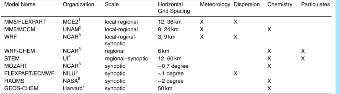 Table 1. Operational forecasting models during MILAGRO.