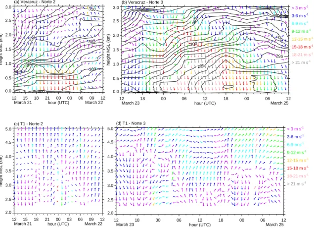 Fig. 5. Wind profiles from the Veracruz (a) and (b) and T1 (c) and (d) radar wind profilers during the second and third Norte