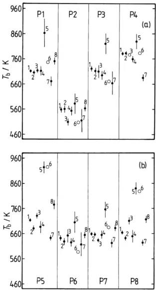 Fig. 1. Boiling points (T b ) of the primary surrogate compounds in the UCD-CACM model, calculated using the following methods:
