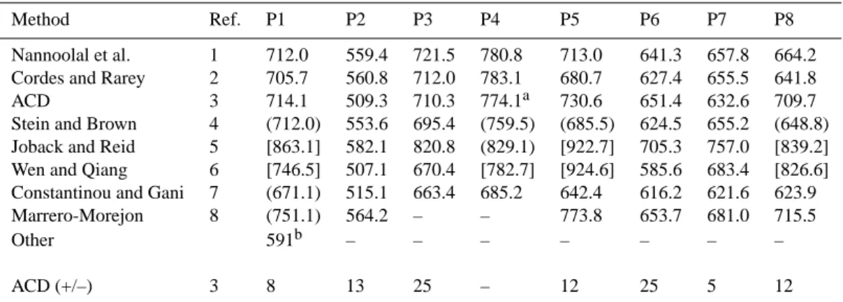 Table 2. Estimated Boiling Temperatures T b (K), at Atmospheric Pressure, of the Primary Hydrocarbon Surrogates.