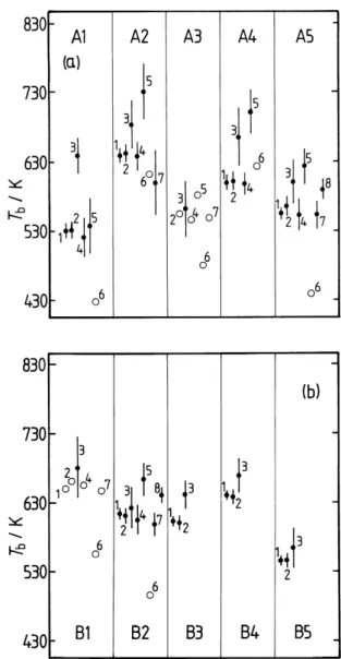 Fig. 2. Boiling points (T b ) of the semi-volatile surrogate com- com-pounds in the UCD-CACM model, calculated using the  follow-ing methods: 1 – Nannoolal et al