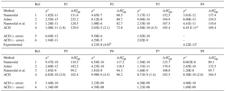 Table 5. Estimated Vapour Pressures p ◦ (atm) and Enthalpies of Vaporisation 1H vap o (kJ mol −1 ) of Primary Hydrocarbon Surrogate Species as Supercooled Liquids at 298.15 K.